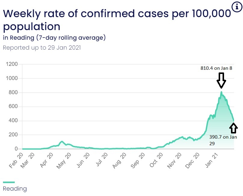 Case rate change over the last three weeks
