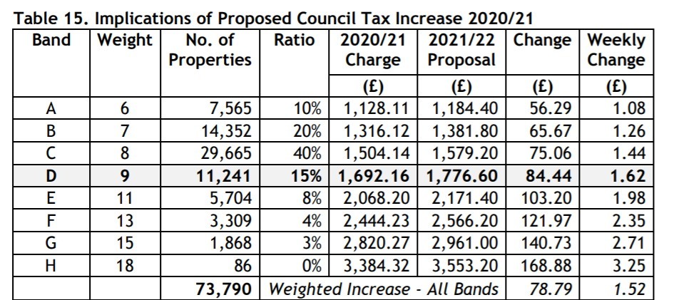 Implications of proposed council tax increase