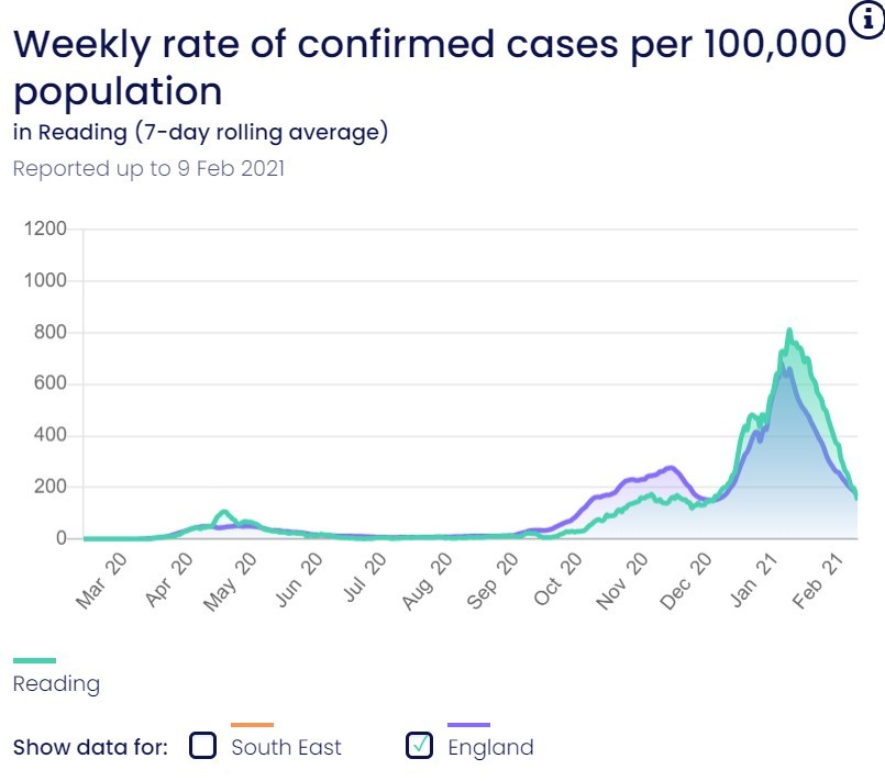 The case rate for the last 7 days