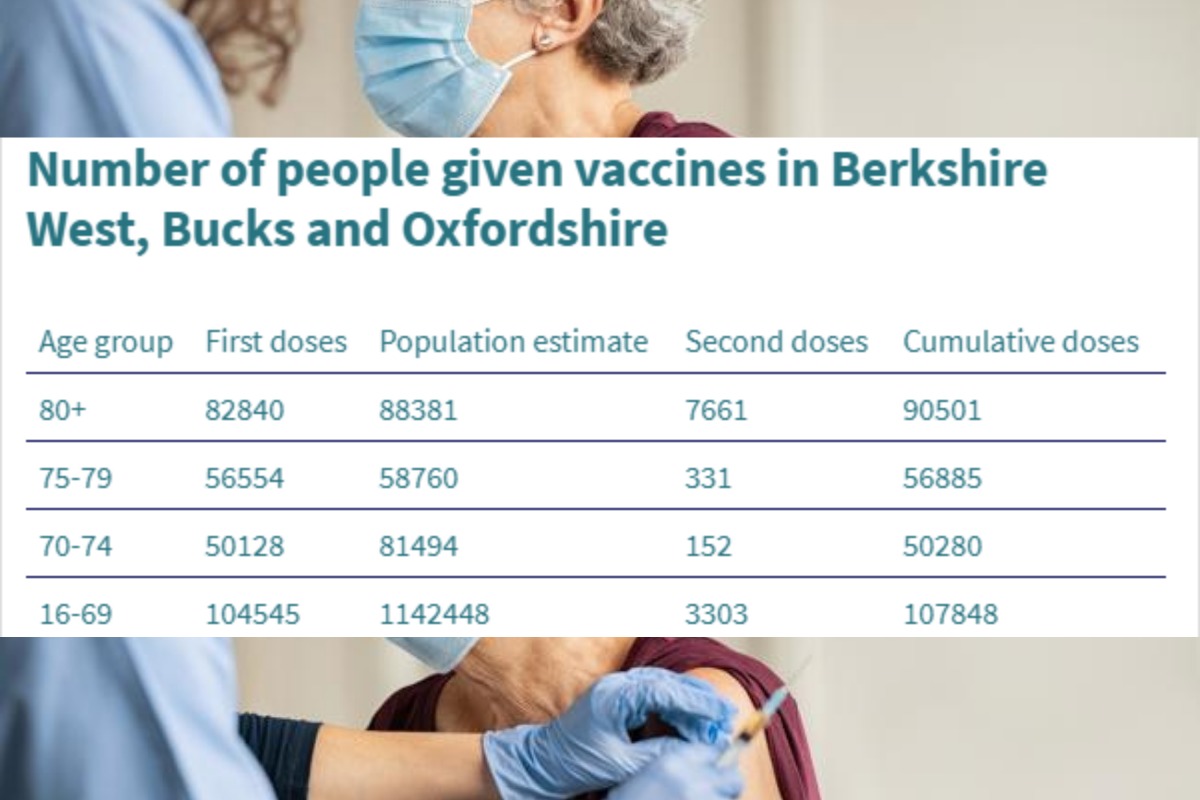 PICTURED: Vaccines per age group in the wider Berkshire West, Bucks and Oxfordshire area