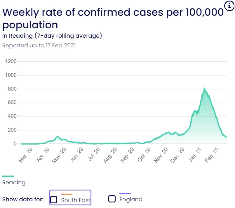 The latest case rate in Reading
