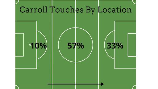 Reading Chronicle: Andy Caroll touches by area of the pitch vs Sheffield United