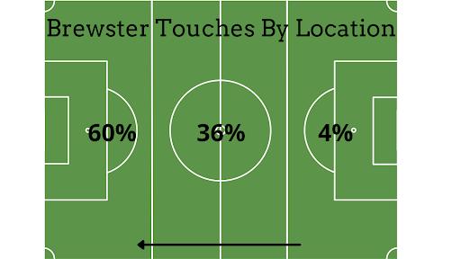 Reading Chronicle: Rhian Brewster touches by area of the pitch vs Reading