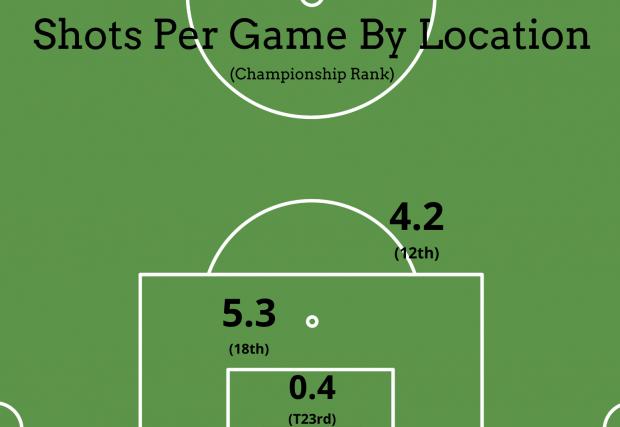 Reading Chronicle: Reading shots per game by location this season
