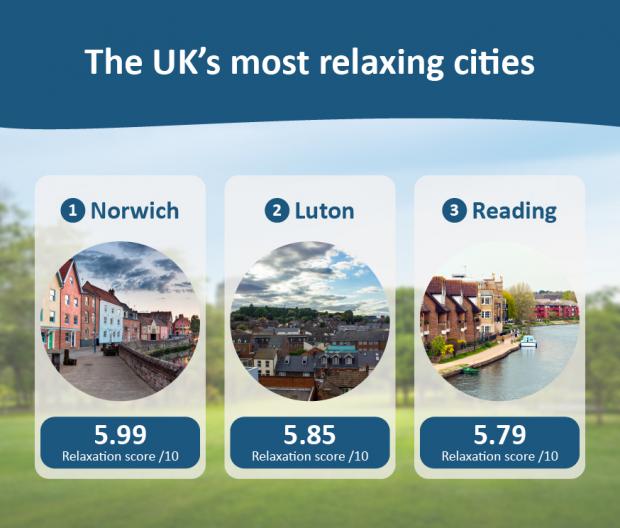 Reading Chronicle: The UK's most relaxing cities. Credit: PlumNation