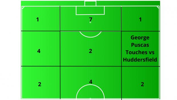 Reading Chronicle: Distribution of Puscas' touches vs Huddersfield.