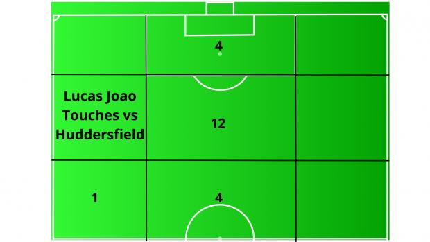 Reading Chronicle: Distribution of Joao's touches vs Huddersfield.