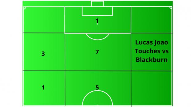 Reading Chronicle: Distribution of Joao's touches vs Blackburn.