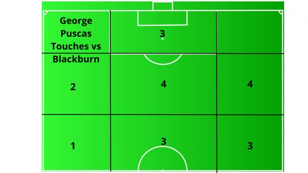 Reading Chronicle: Distribution of Puscas' touches vs Blackburn.