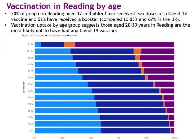 Reading Chronicle: A slide showing vaccinations by age cohort in Reading. Credit: Reading Borough Council